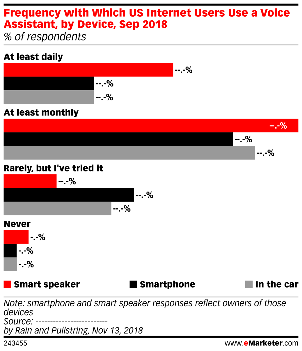 Frequency with Which US Internet Users Use a Voice Assistant, by Device ...