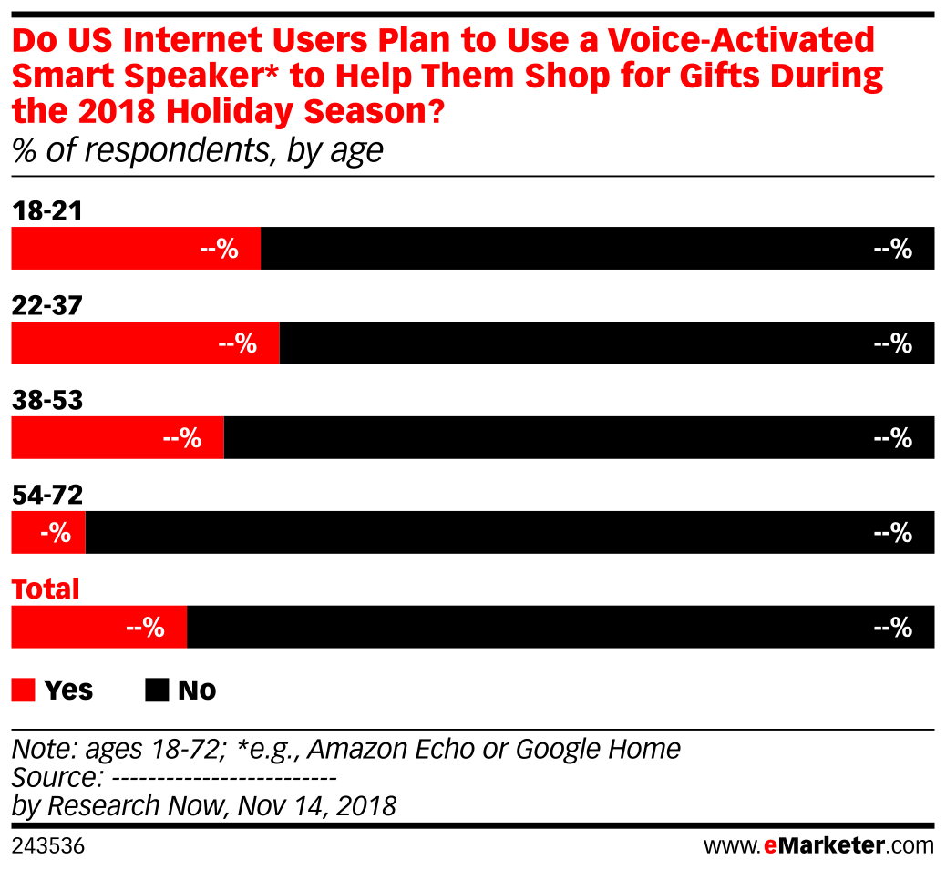 Do US Internet Users Plan to Use a Voice-Activated Smart Speaker* to ...