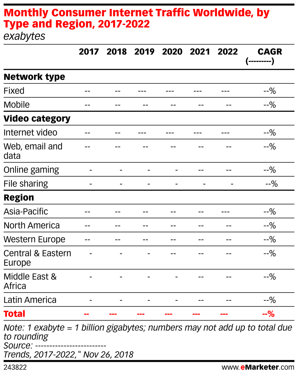 Monthly Consumer Internet Traffic Worldwide, by Type and Region, 2017 ...