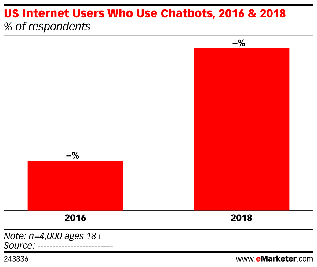US Internet Users Who Use Chatbots, 2016 & 2018 (% of respondents ...