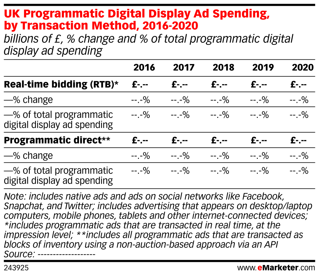 UK Programmatic Digital Display Ad Spending, by Transaction Method ...