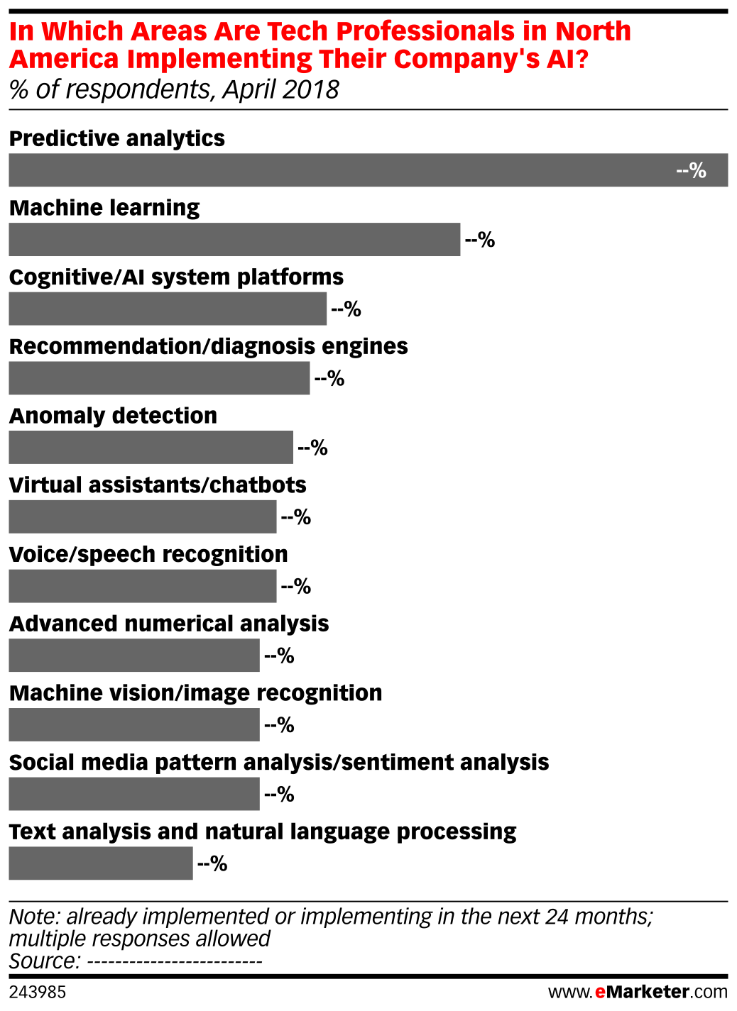In Which Areas Are Tech Professionals in North America Implementing ...