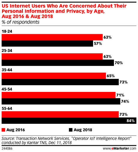 US Internet Users Who Are Concerned About Their Personal Information ...