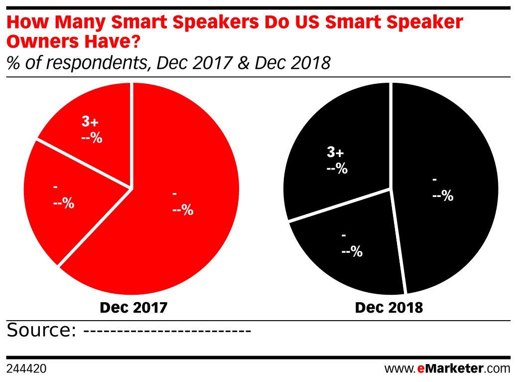 How Many Smart Speakers Do US Smart Speaker Owners Have? (% of ...