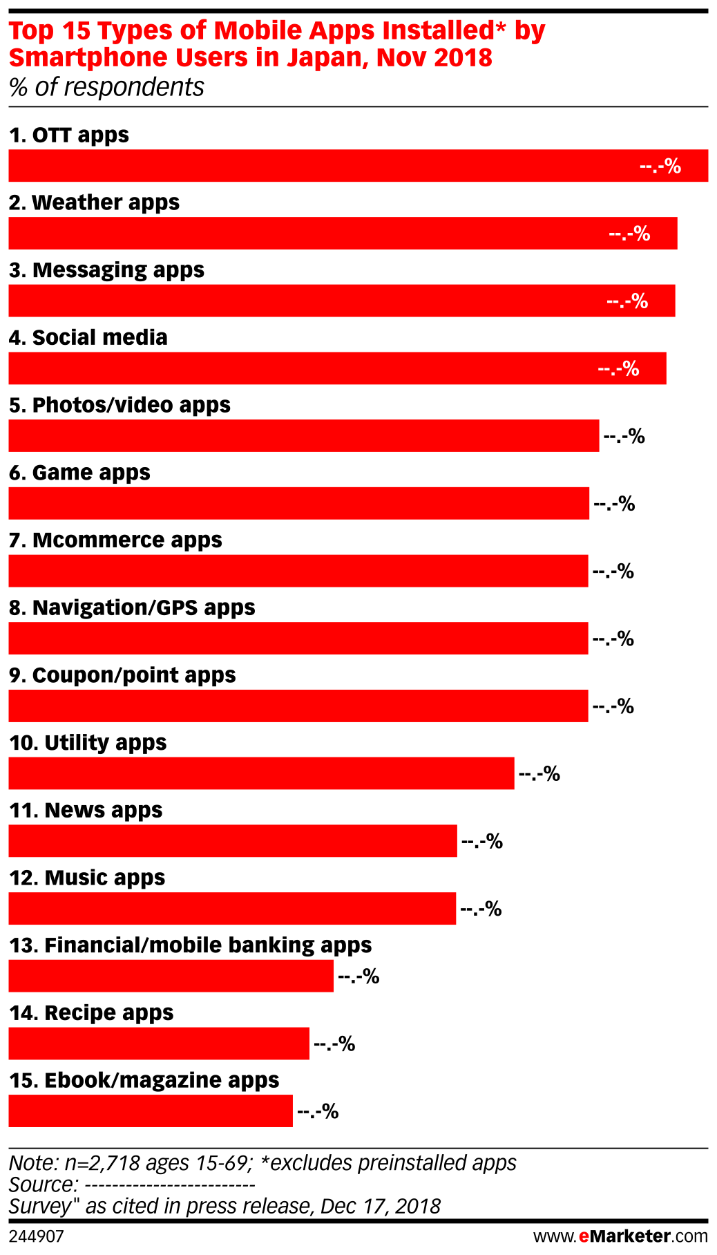 Top 15 Types of Mobile Apps Installed* by Smartphone Users in Japan ...