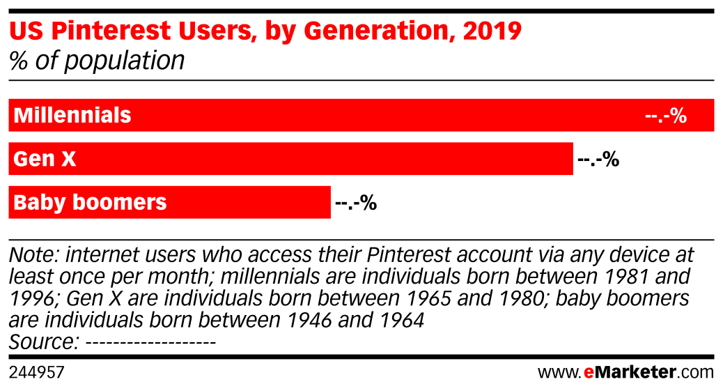 Pinterest Users US Pinterest Users, by Generation, 2019 (% of population) | EMARKETER