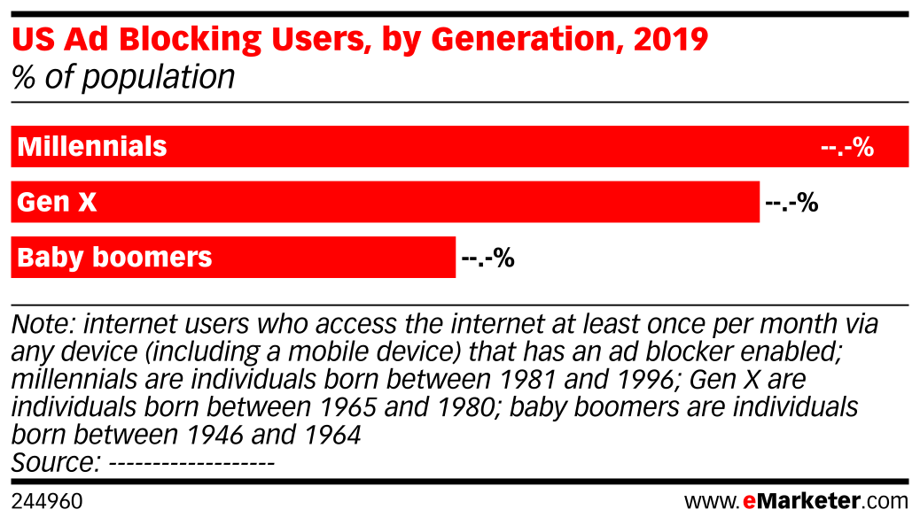 US Ad Blocking Users, by Generation, 2019 (% of population) | EMARKETER