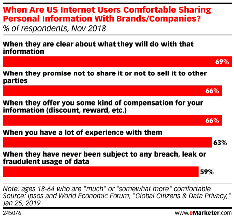 When Are US Internet Users Comfortable Sharing Personal Information ...