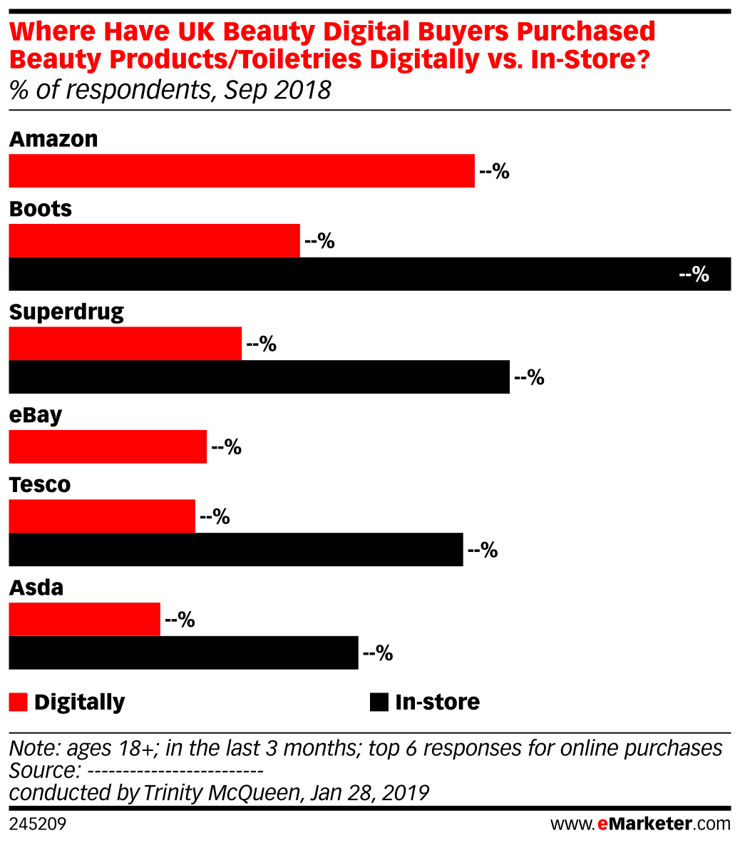 Where Have UK Beauty Digital Buyers Purchased Beauty Products ...