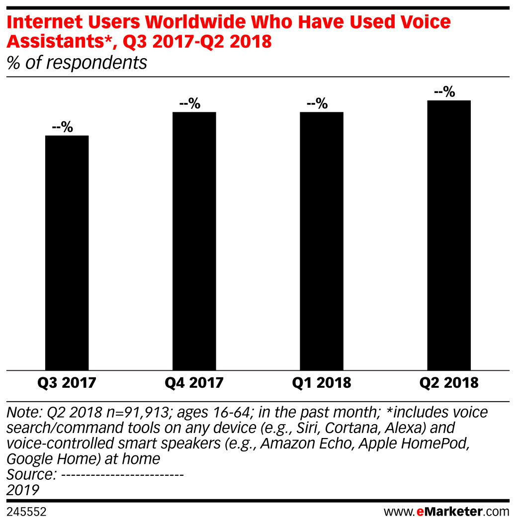 Internet Users Worldwide Who Have Used Voice Assistants*, Q3 2017-Q2 ...