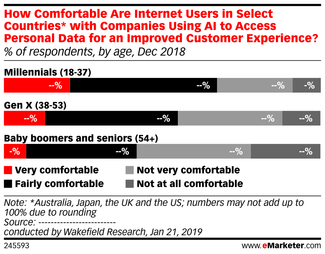How Comfortable Are Internet Users in Select Countries* with Companies ...