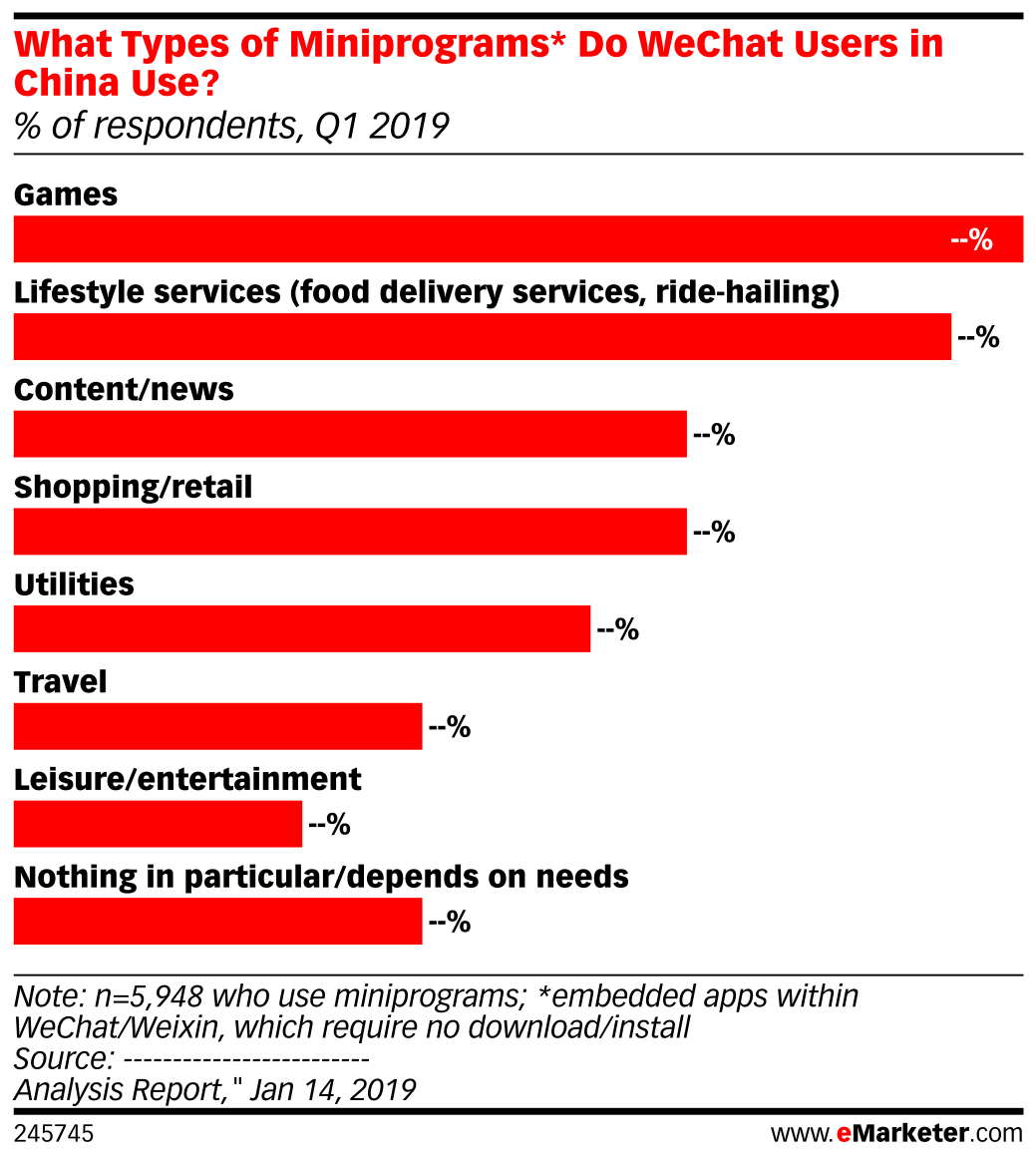 What Types of Miniprograms* Do WeChat Users in China Use? (% of ...