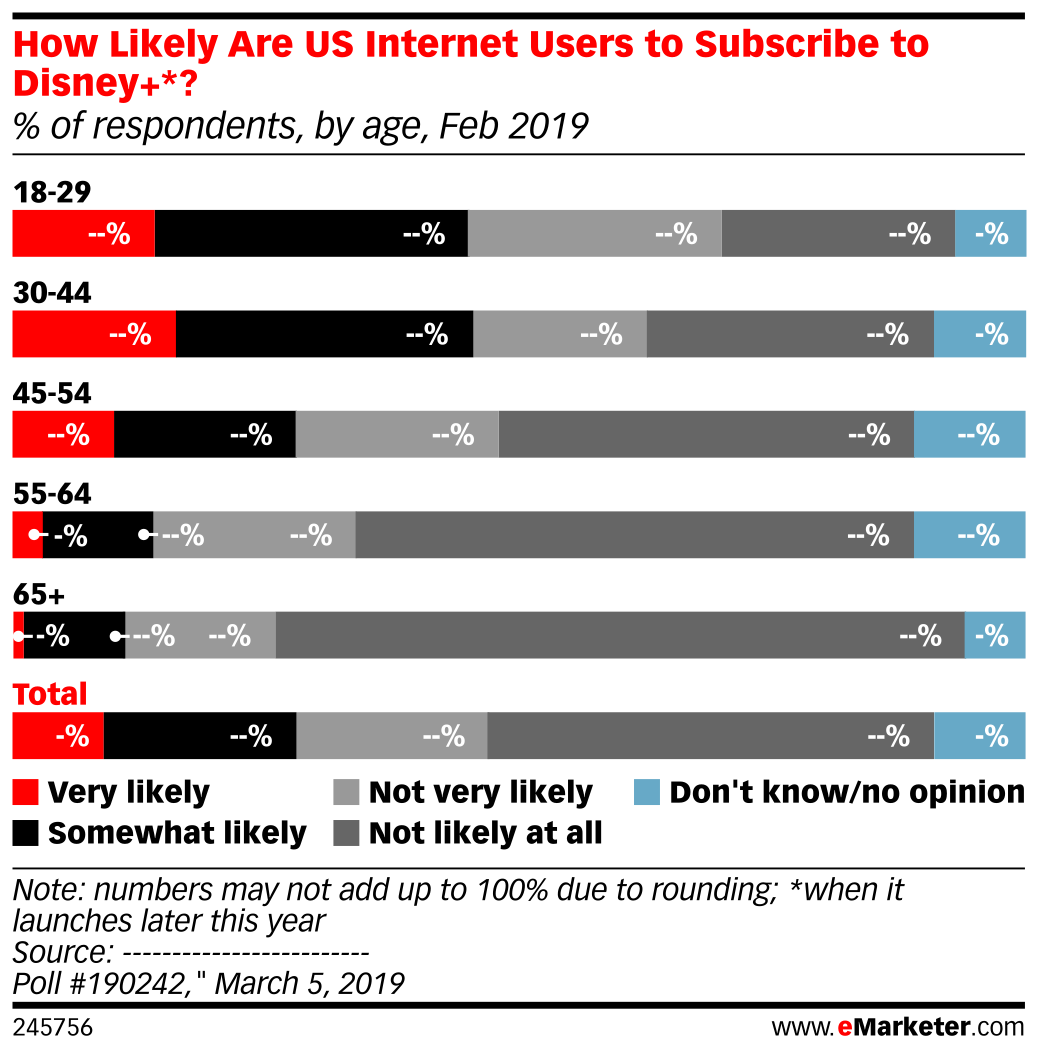 How Likely Are US Internet Users to Subscribe to Disney+*? (% of ...
