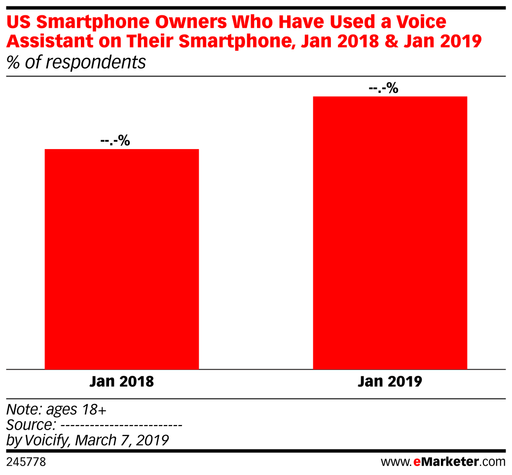 US Smartphone Owners Who Have Used a Voice Assistant on Their ...