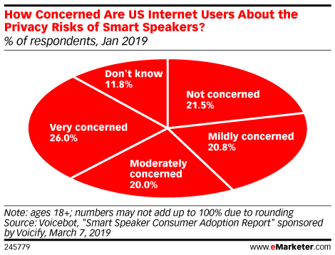 How Concerned Are US Internet Users About the Privacy Risks of Smart ...