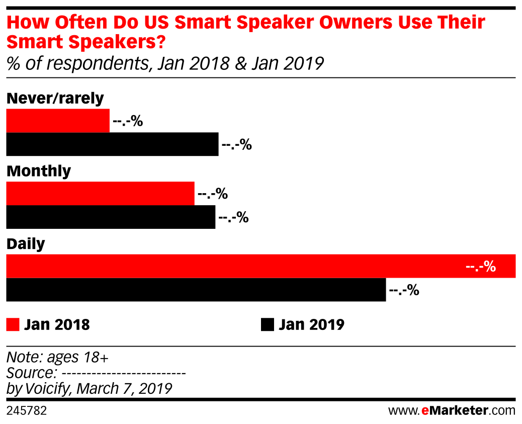 How Often Do US Smart Speaker Owners Use Their Smart Speakers? (% of ...