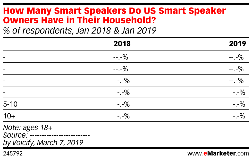 How Many Smart Speakers Do US Smart Speaker Owners Have in Their ...