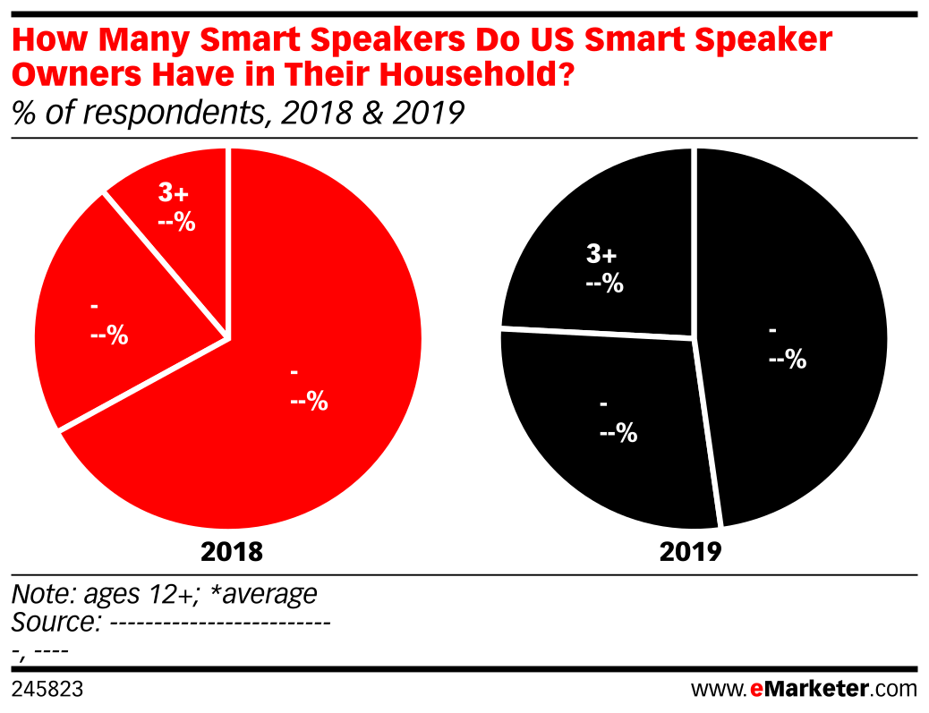 How Many Smart Speakers Do US Smart Speaker Owners Have in Their ...