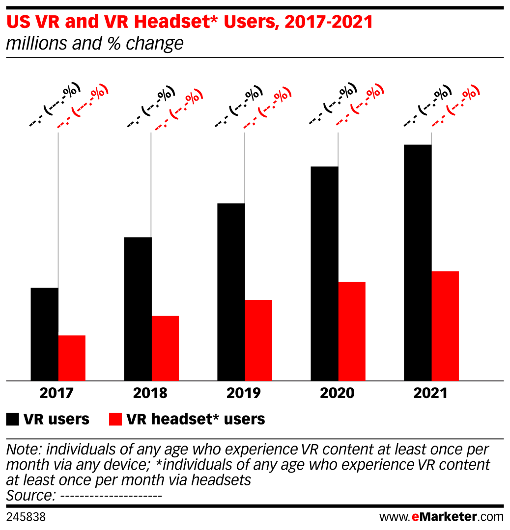 US VR and VR Headset* Users, 2017-2021 (millions and % change) | EMARKETER