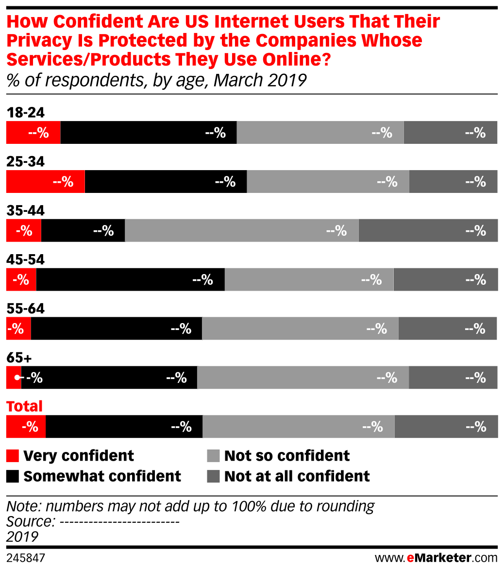 How Confident Are US Internet Users That Their Privacy Is Protected by ...