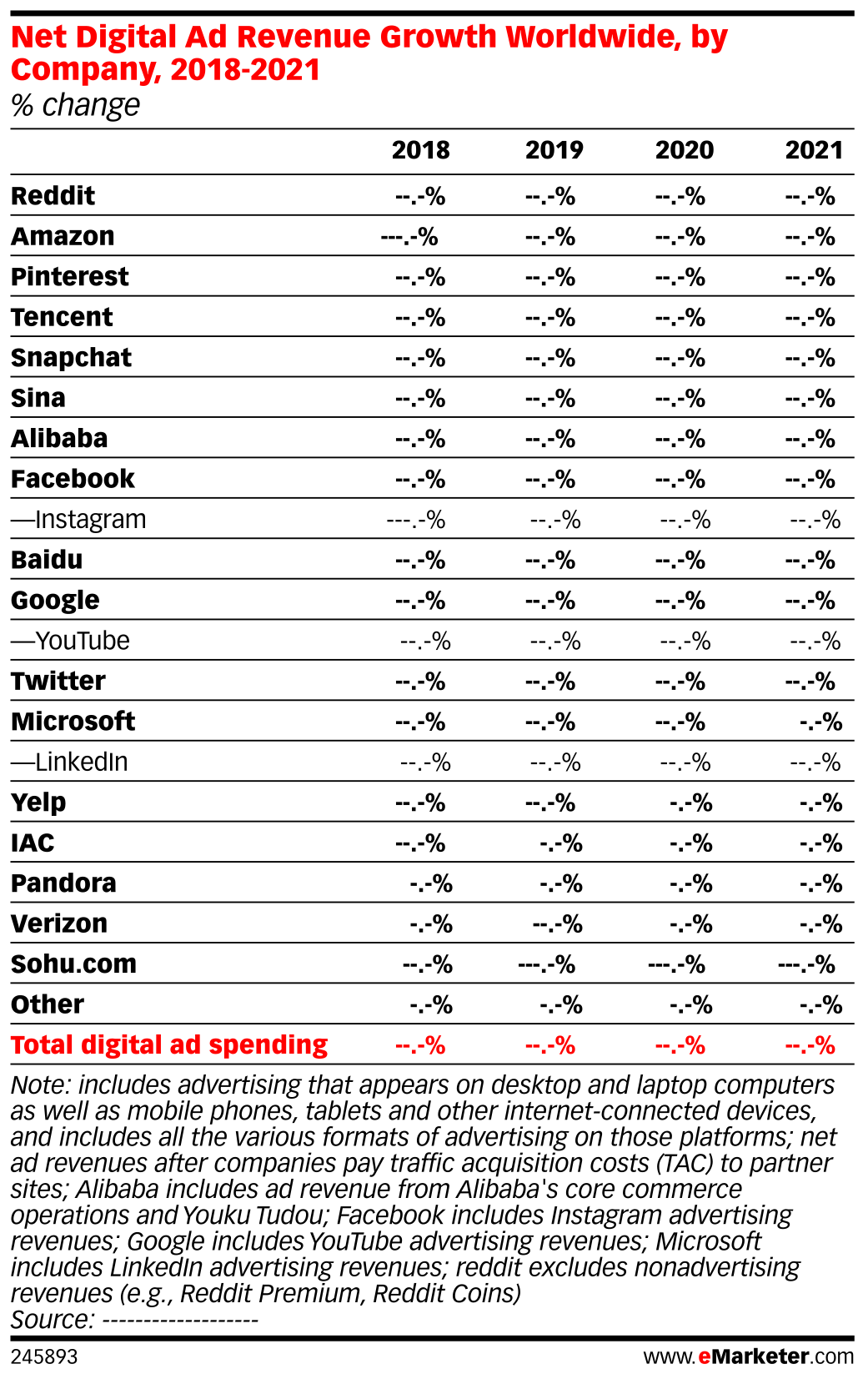 Net Digital Ad Revenue Growth Worldwide, by Company, 20182021