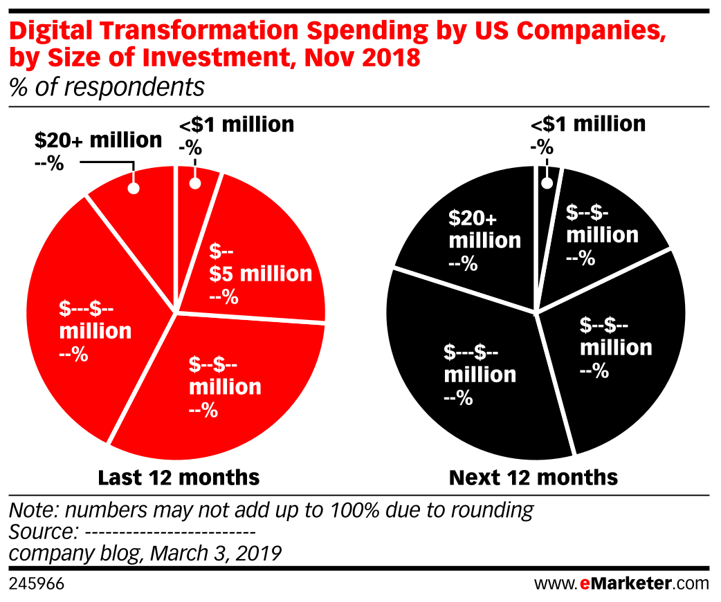 Digital Transformation Spending by US Companies, by Size of Investment ...