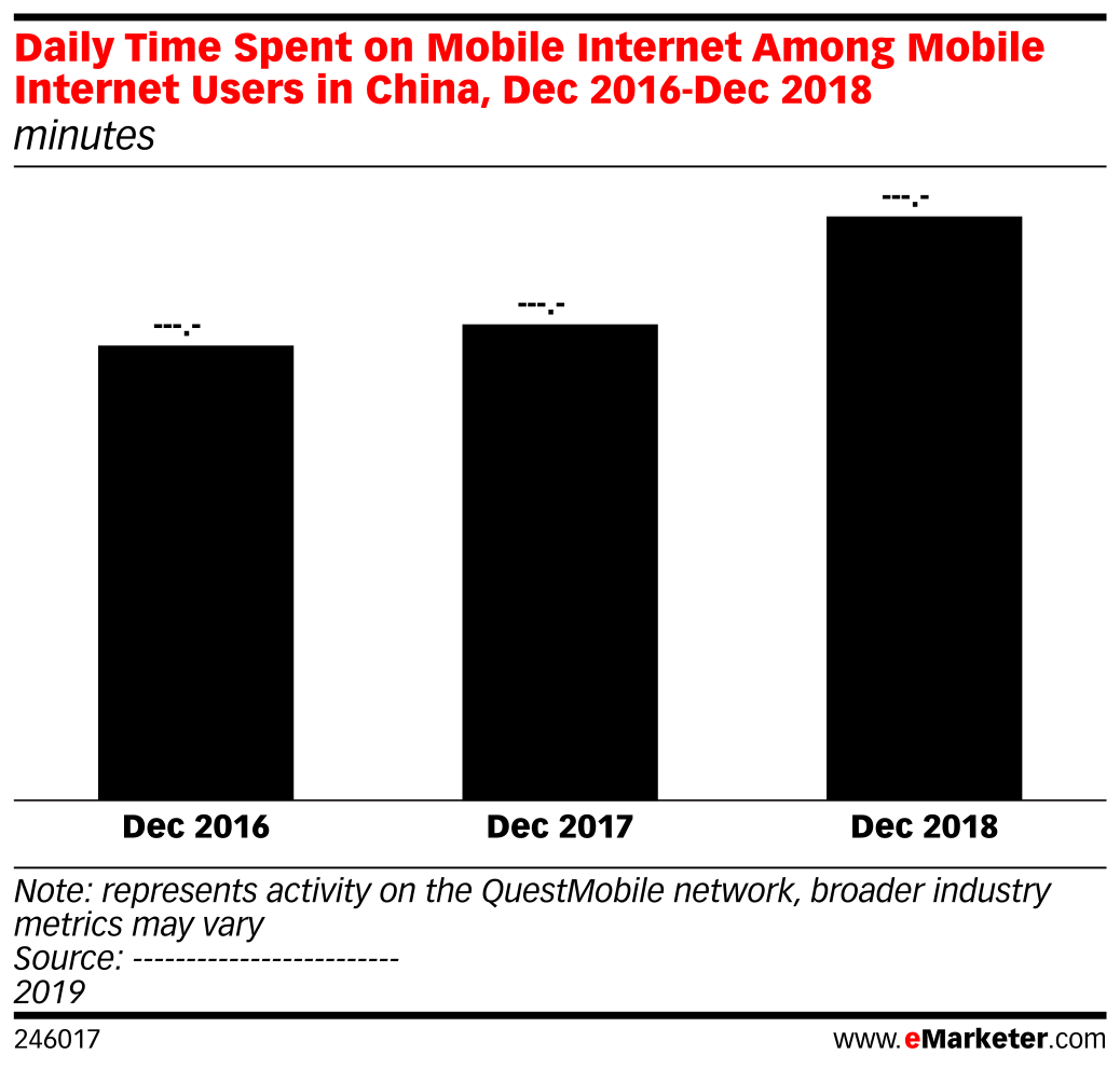Daily Time Spent on Mobile Internet Among Mobile Internet Users in ...