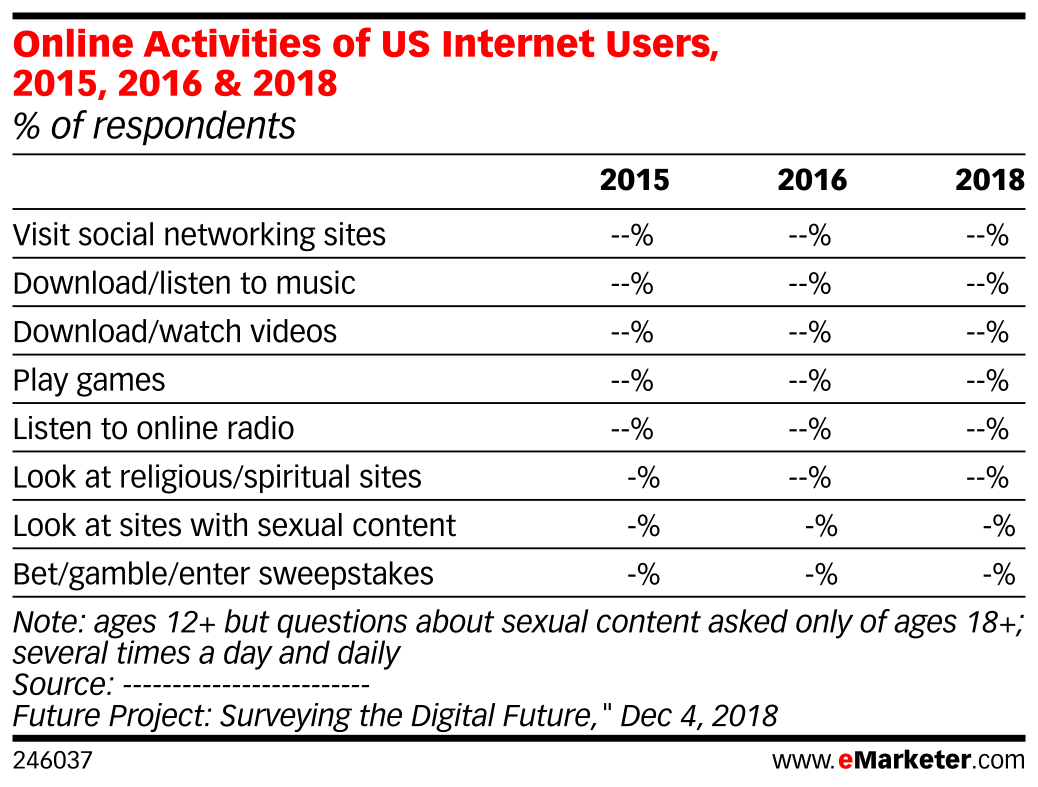 Online Activities of US Internet Users, 2015, 2016 & 2018 (% of ...