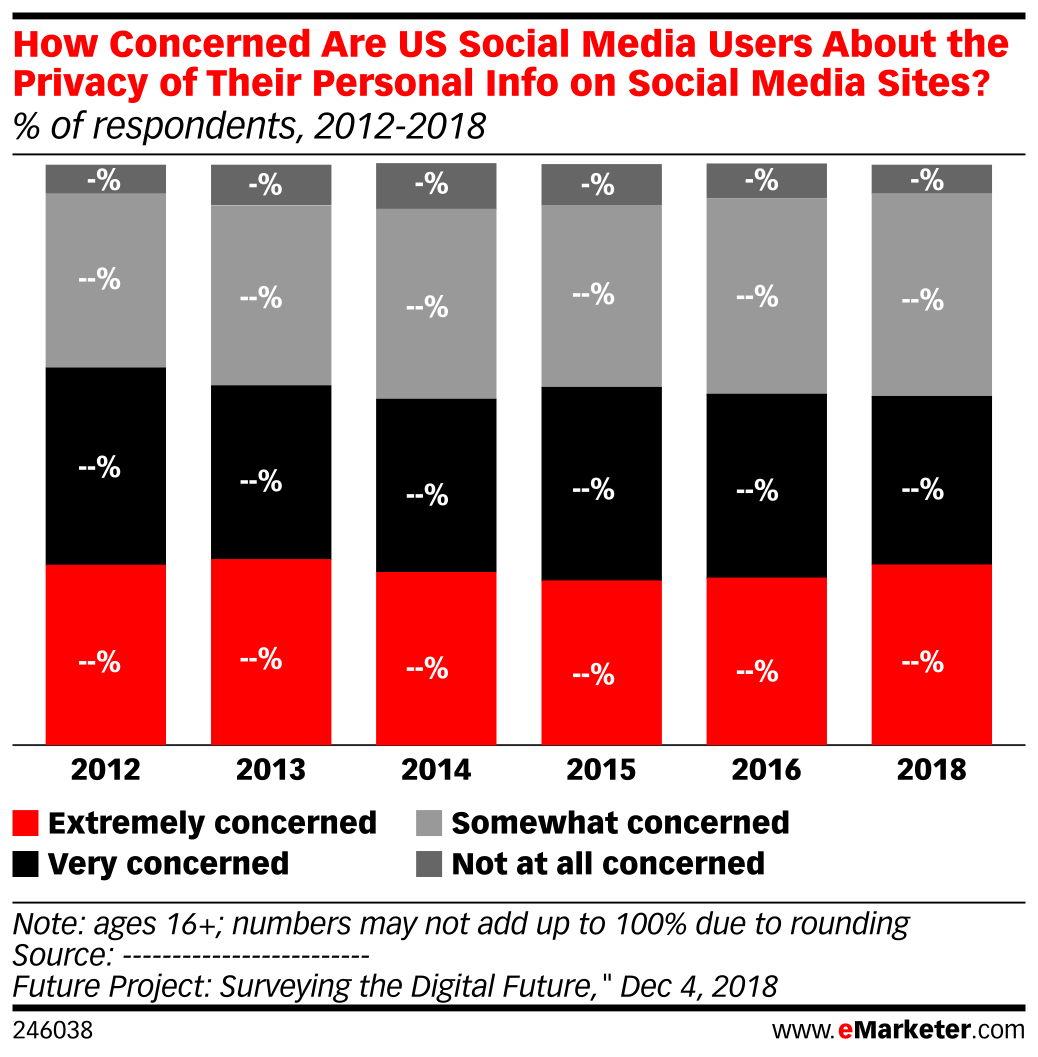 How Concerned Are US Social Media Users About the Privacy of Their ...