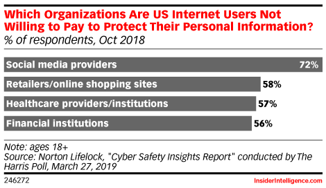 Which Organizations Are US Internet Users Not Willing to Pay to Protect ...