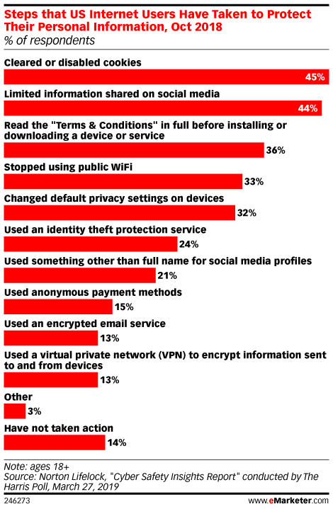 Steps that US Internet Users Have Taken to Protect Their Personal ...