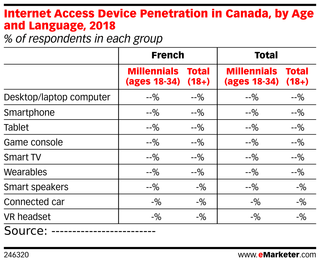 Internet Access Device Penetration in Canada, by Age and Language, 2018 ...