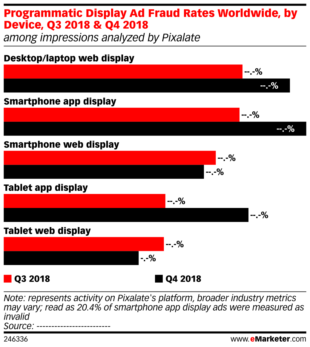 Fraud Display Programmatic Display Ad Fraud Rates Worldwide, by Device, Q3 2018 & Q4 ...
