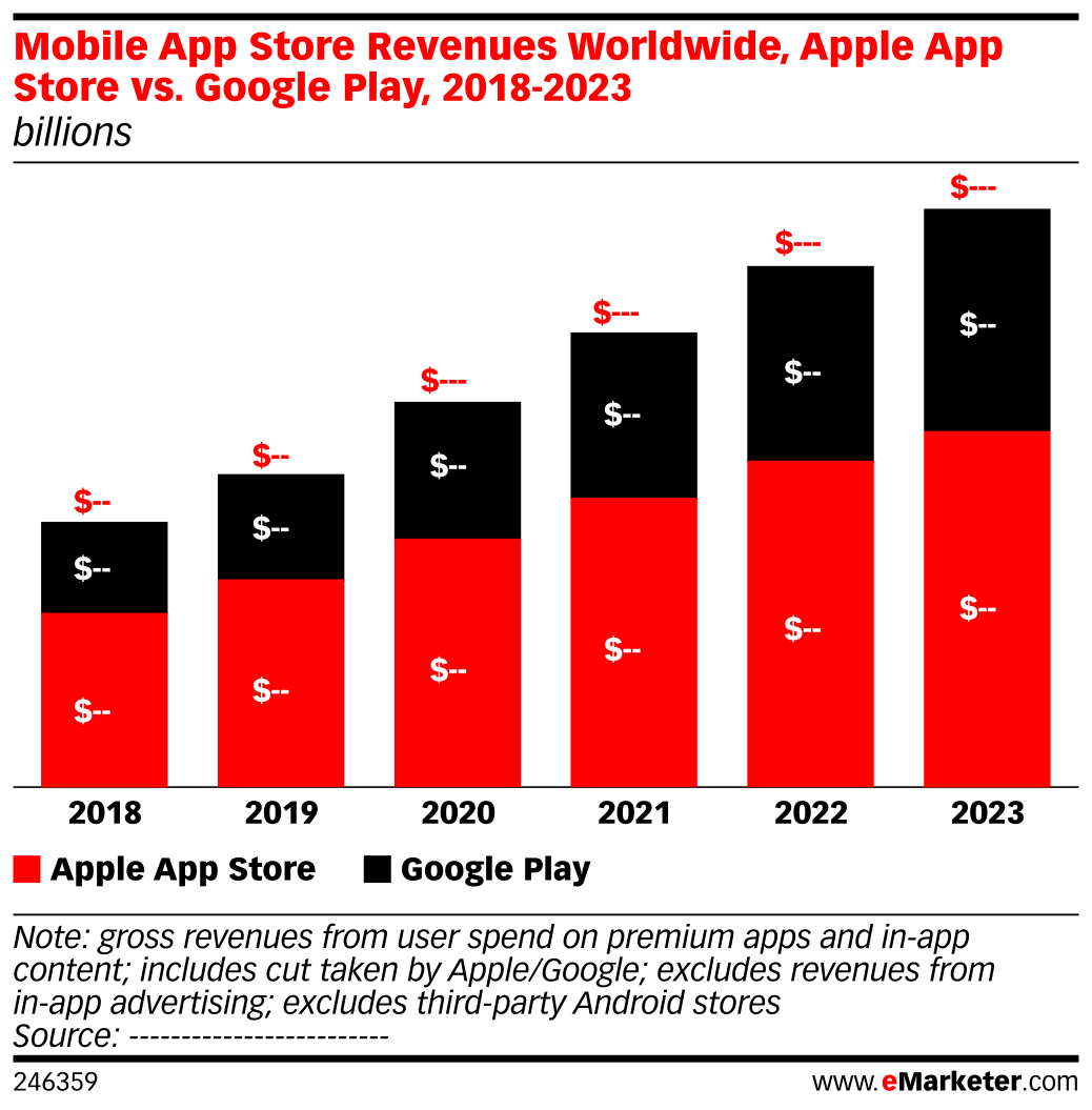 Mobile App Store Revenues Worldwide, Apple App Store vs. Google Play ...