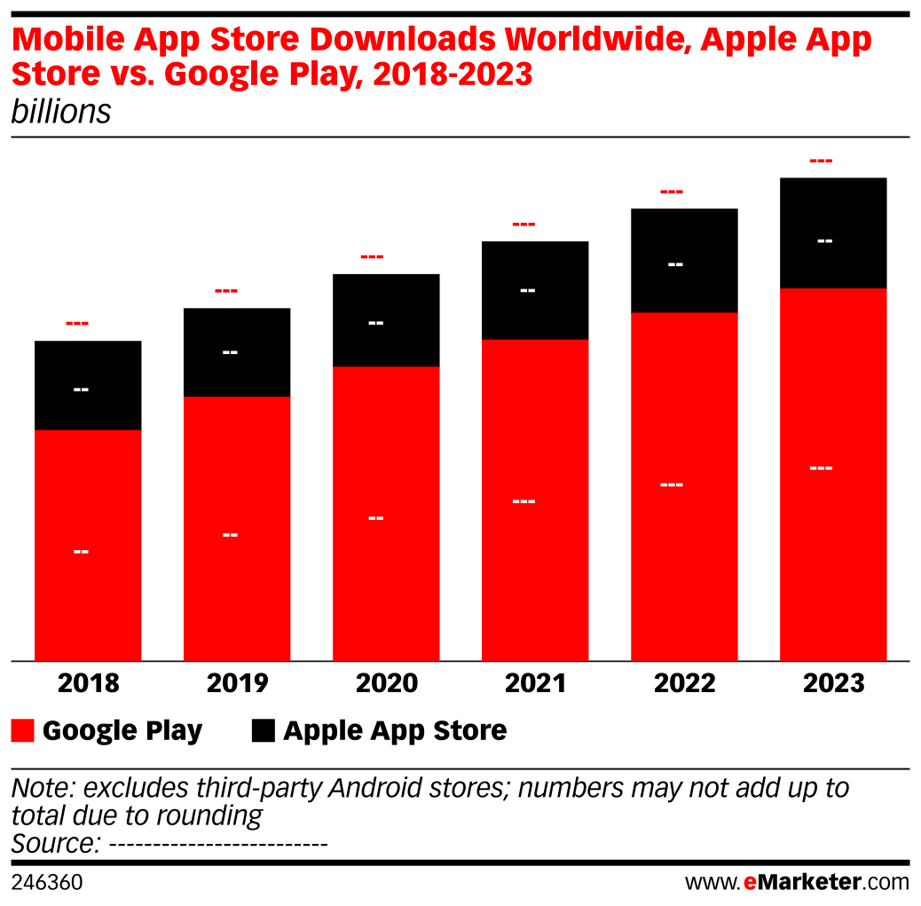 Mobile App Store Downloads Worldwide, Apple App Store vs. Google Play ...
