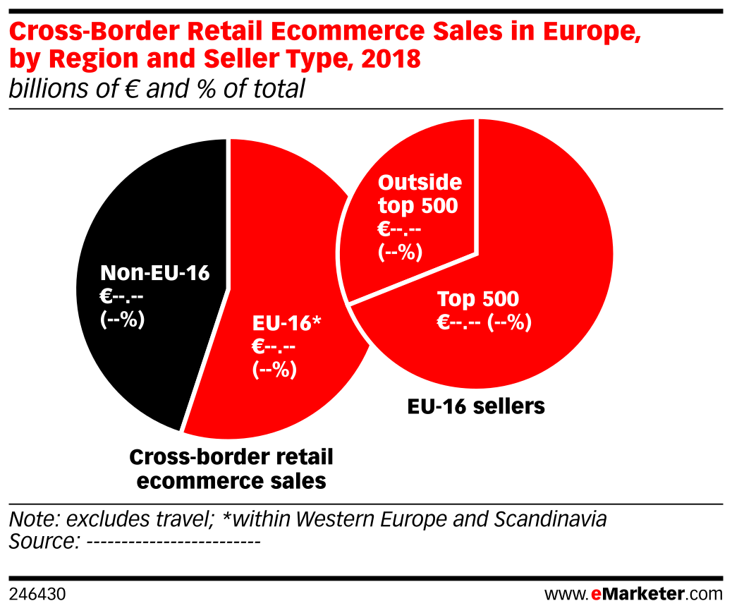 Retail Border Cross-Border Retail Ecommerce Sales in Europe, by Region and Seller ...