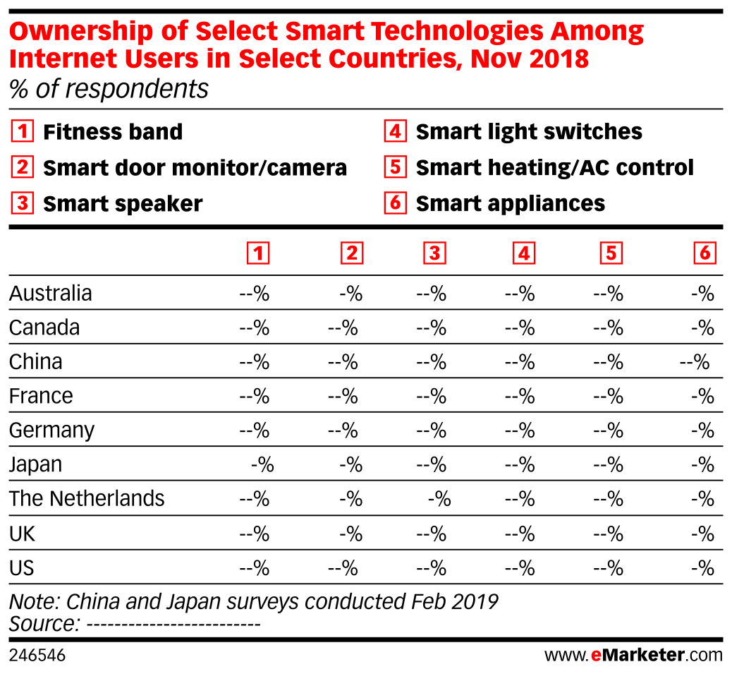 Ownership of Select Smart Technologies Among Internet Users in Select ...