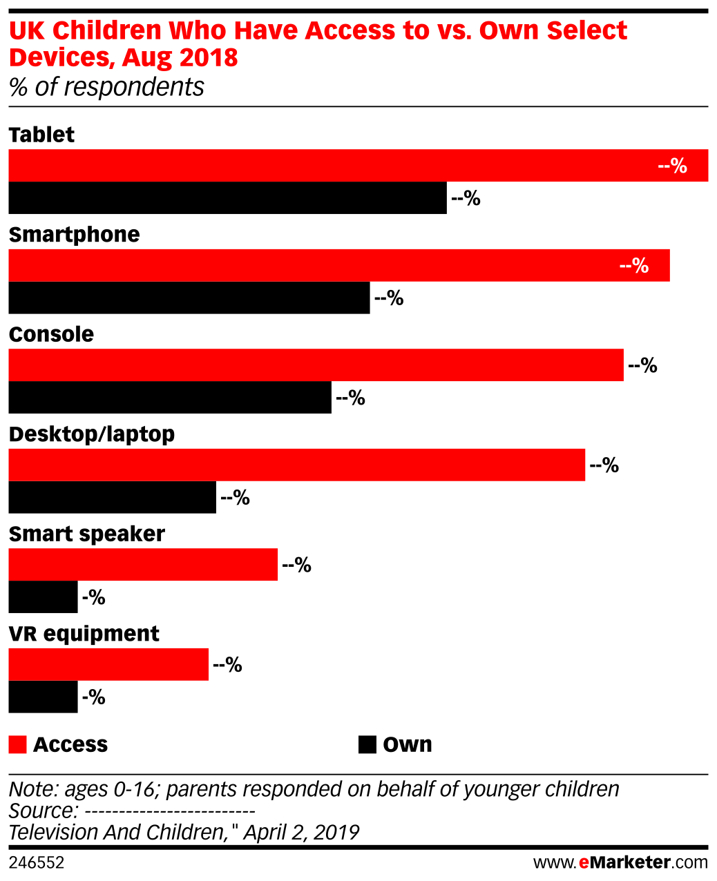 UK Children Who Have Access to vs. Own Select Devices, Aug 2018 (% of ...