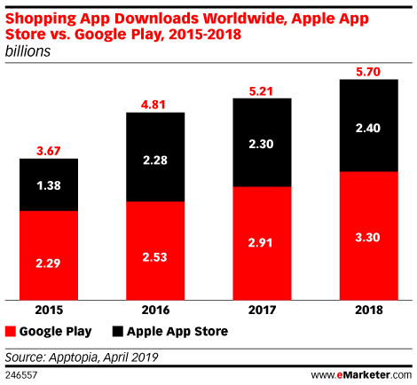 Shopping App Downloads Worldwide, Apple App Store vs. Google Play, 2015 ...