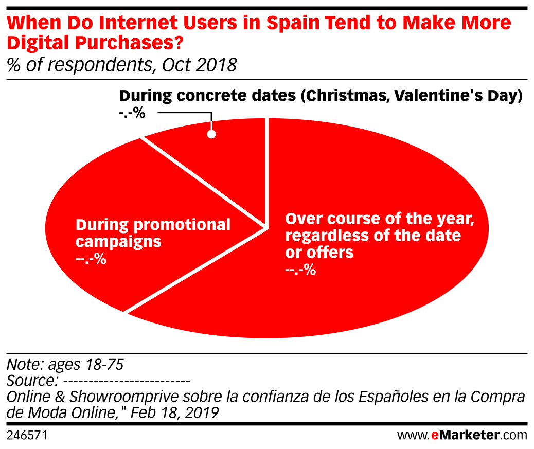 Spanish Internet Rater When Do Internet Users in Spain Tend to Make More Digital Purchases ...