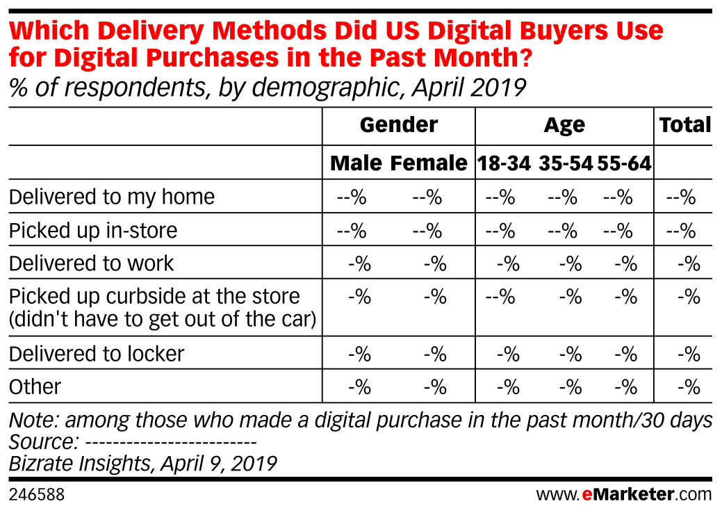 Which Delivery Methods Did US Digital Buyers Use for Digital Purchases ...
