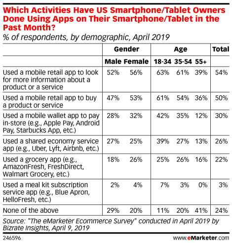 Which Activities Have US Smartphone/Tablet Owners Done Using Apps on ...