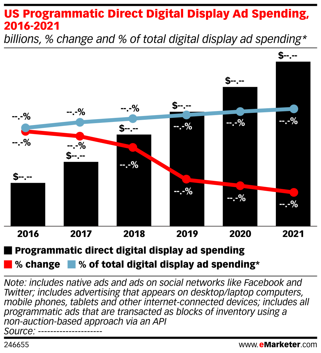 US Programmatic Direct Digital Display Ad Spending, 2016-2021 (billions ...