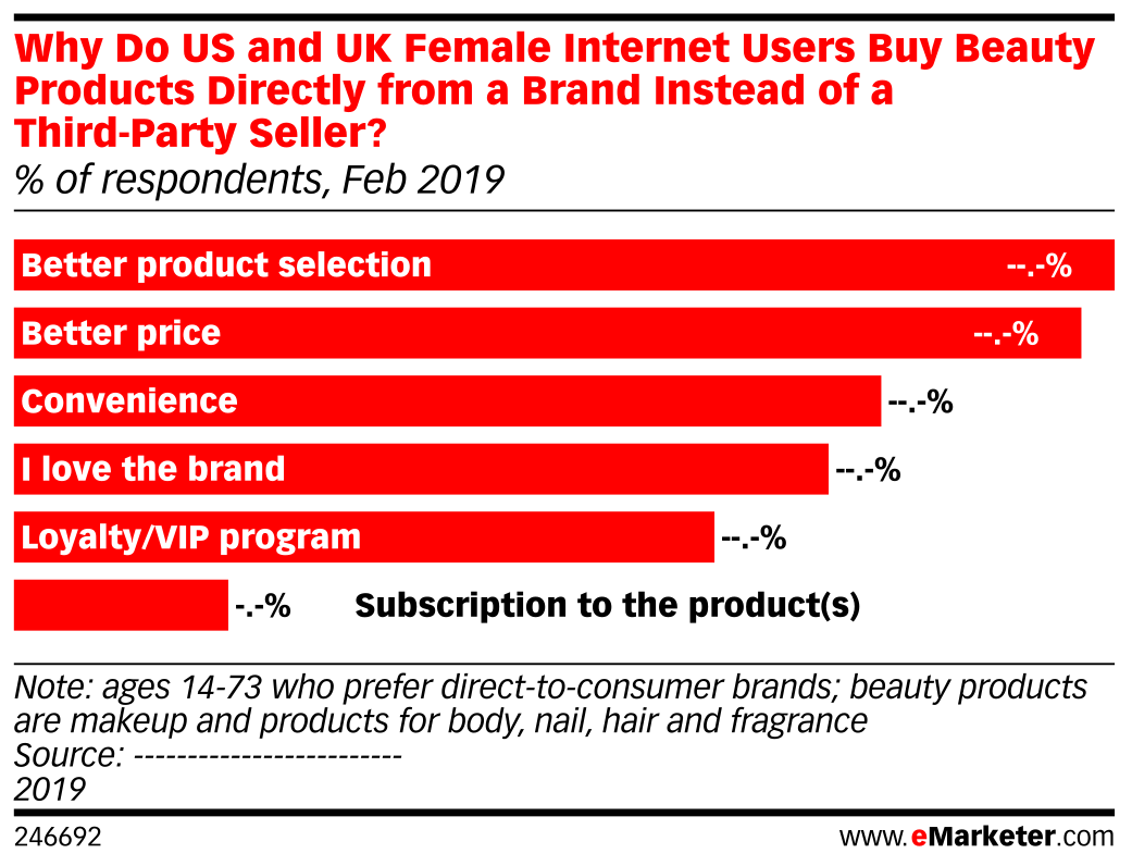 Why Do US and UK Female Internet Users Buy Beauty Products Directly ...