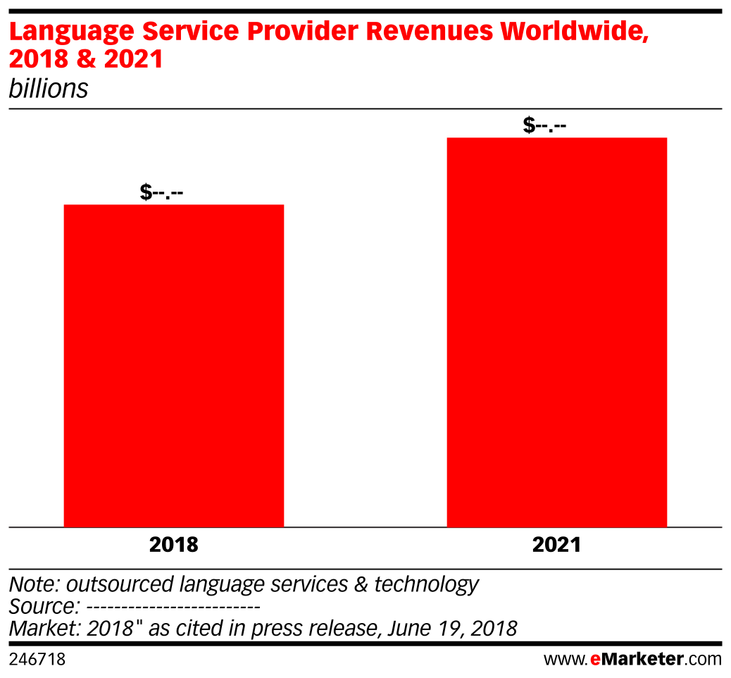 Language Service Provider Operations Language Service Provider Revenues Worldwide, 2018 & 2021 (billions ...