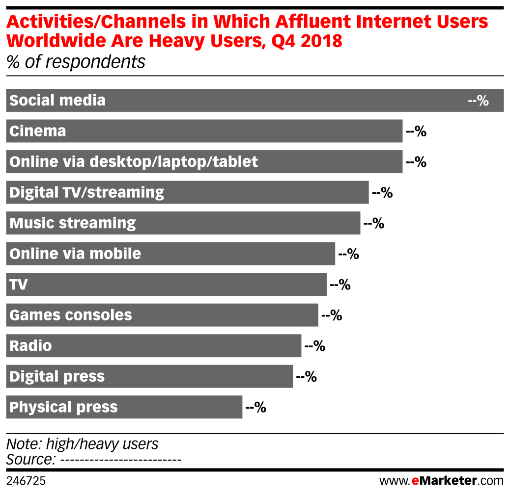Activities/Channels in Which Affluent Internet Users Worldwide Are ...