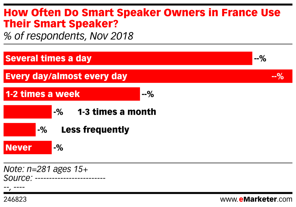 How Often Do Smart Speaker Owners in France Use Their Smart Speaker ...