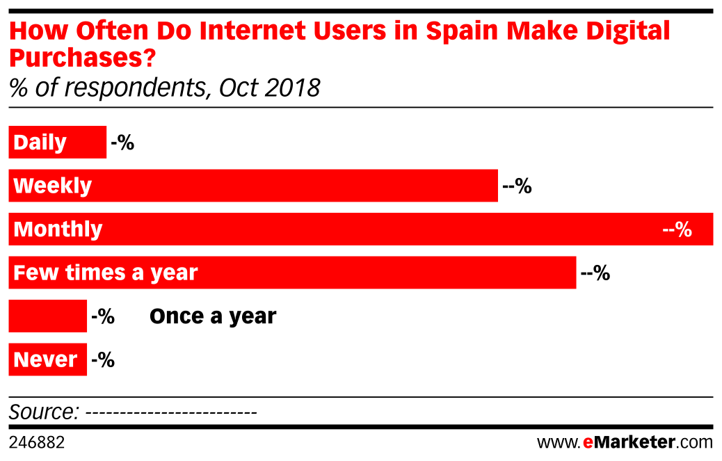 Spanish Internet Rater How Often Do Internet Users in Spain Make Digital Purchases? (% of ...