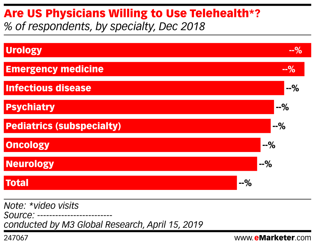 Are US Physicians Willing to Use Telehealth*? (% of respondents, by ...