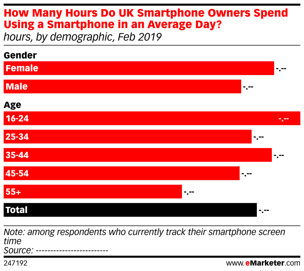 How Many Hours Do UK Smartphone Owners Spend Using a Smartphone in an ...